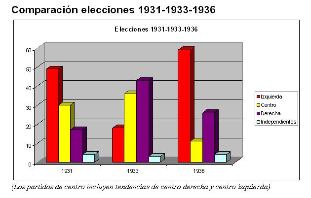 El Valle de los Caídos - Página 7 Comparaciones-elecciones-1931-1933-y-1936